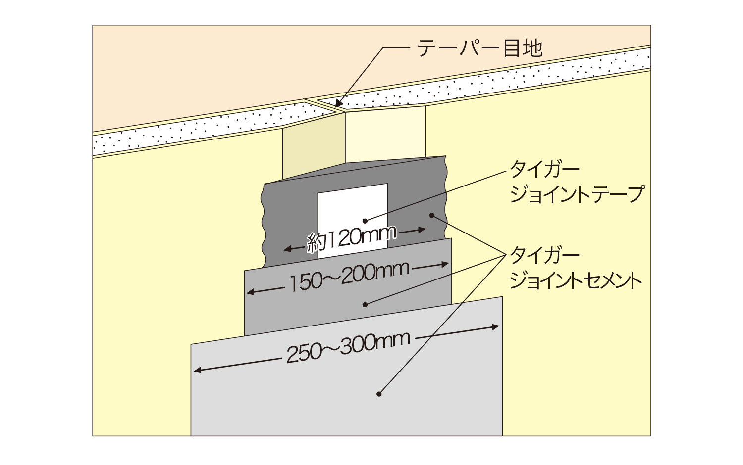 ジョイントコンパウンド仕組み：吉野石膏様より引用