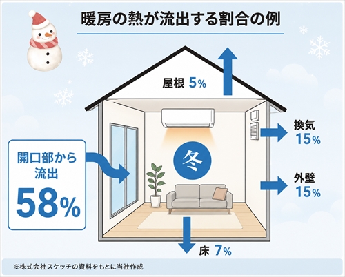 冬の熱の流出画像