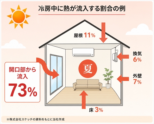 夏の開口部から熱流入画像